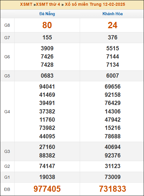 Kết quả xổ số Miền Trung 12/02/2025 thứ 4 tuần trước