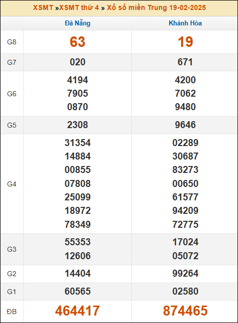 Kết quả xổ số Miền Trung 19/02/2025 thứ 4 tuần trước