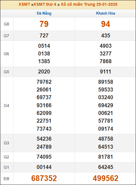 Kết quả xổ số Miền Trung 29/01/2025 thứ 4 tuần trước