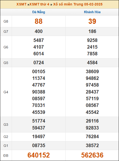 Kết quả xổ số Miền Trung 05/02/2025 thứ 4 tuần trước