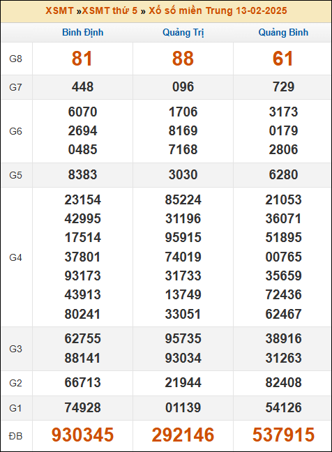 Kết quả xổ số Miền Trung 13/02/2025 thứ 5 tuần trước