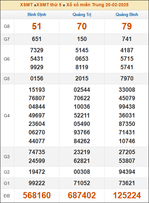 Kết quả xổ số Miền Trung 20/02/2025 thứ 5 tuần trước