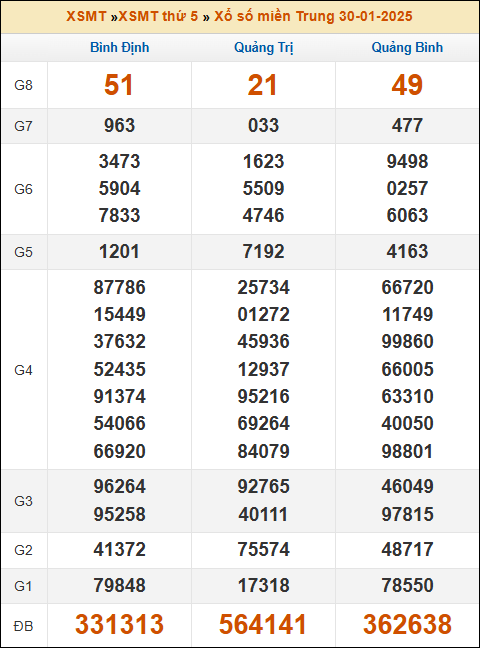 Kết quả xổ số Miền Trung 30/01/2025 thứ 5 tuần trước