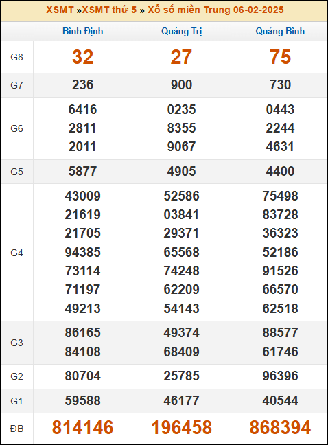 Kết quả xổ số Miền Trung 06/02/2025 thứ 5 tuần trước