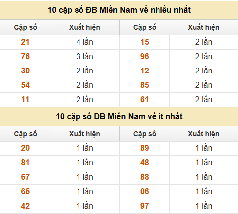 Thống kê giải đặc biệt XSMN về nhiều nhất/ ít nhất ngày 12/2/2025