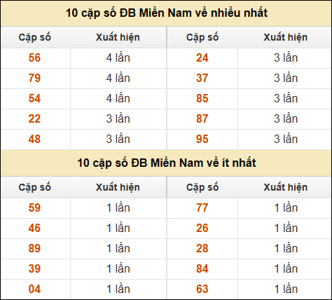 Thống kê giải đặc biệt XSMN về nhiều nhất và ít nhất ngày 15/02/2025