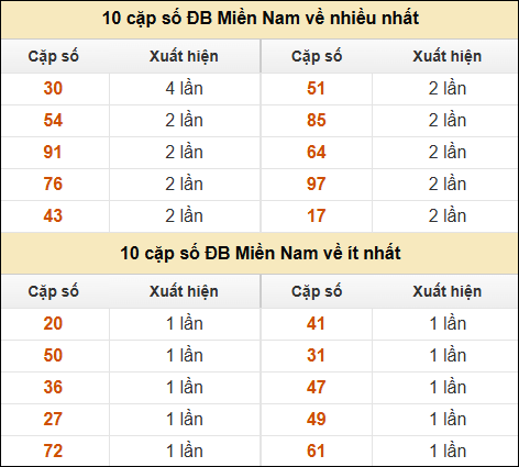 Thống kê giải đặc biệt XSMN về nhiều nhất và ít nhất ngày 16/02/2025