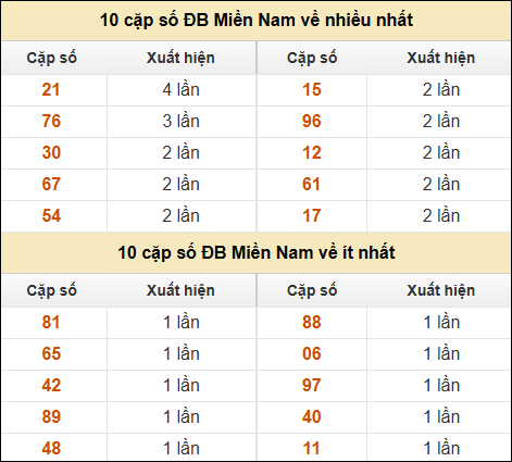 Thống kê giải đặc biệt XSMN về nhiều nhất/ ít nhất ngày 19/2/2025