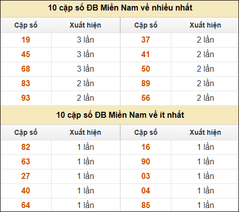 Thống kê giải đặc biệt XSMN về nhiều nhất và ít nhất ngày 20/2/2025