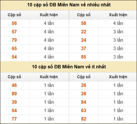 Thống kê giải đặc biệt XSMN về nhiều nhất và ít nhất ngày 22/02/2025