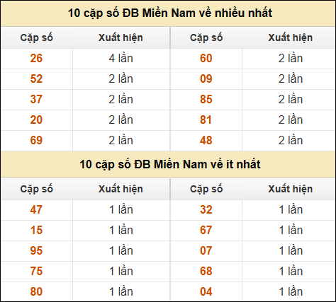 Thống kê giải đặc biệt XSMN về nhiều nhất và ít nhất ngày 25/02/2025