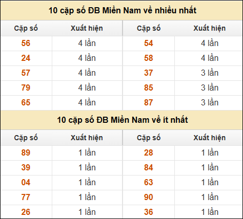 Thống kê giải đặc biệt XSMN về nhiều nhất và ít nhất ngày 01/03/2025