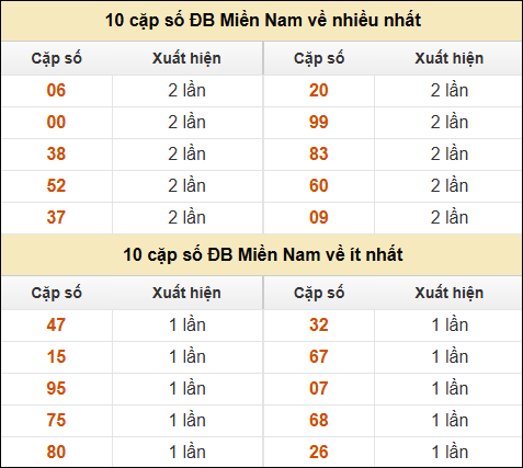 Thống kê giải đặc biệt XSMN về nhiều nhất và ít nhất ngày 04/02/2025