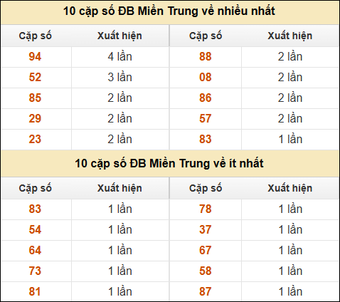 Thống kê giải đặc biệt XSMT về nhiều nhất và ít nhất ngày 12/2/2025