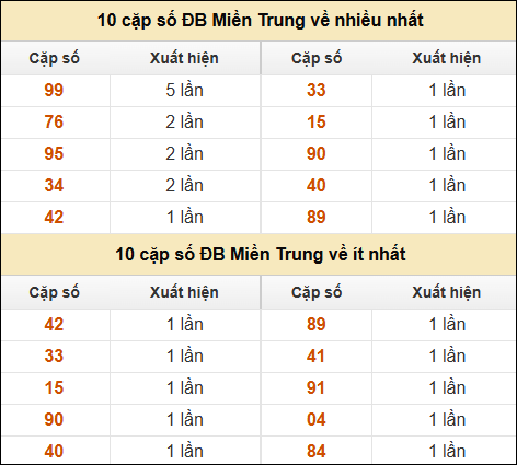 Thống kê giải đặc biệt XSMT về nhiều nhất và ít nhất ngày 14/2/2025