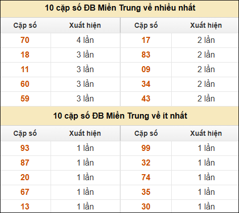 Thống kê giải đặc biệt XSMT về nhiều nhất và ít nhất ngày 15/02/2025