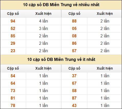 Thống kê giải đặc biệt XSMT về nhiều nhất và ít nhất ngày 19/2/2025