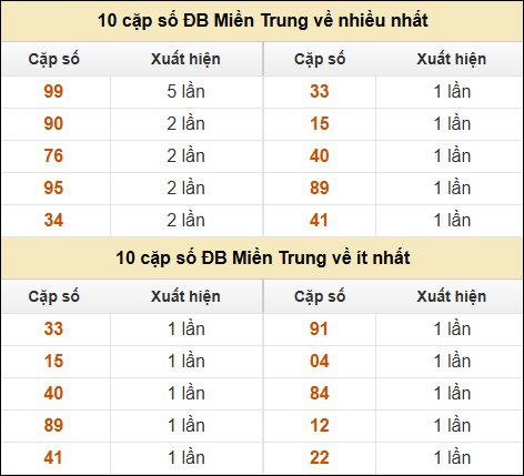 Thống kê giải đặc biệt XSMT về nhiều nhất và ít nhất ngày 21/2/2025