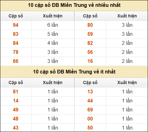 Thống kê giải đặc biệt XSMT về nhiều nhất và ít nhất ngày 23/02/2025