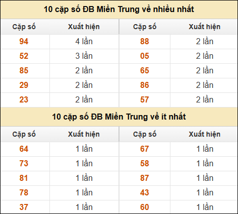 Thống kê giải đặc biệt XSMT về nhiều nhất và ít nhất ngày 26/2/2025