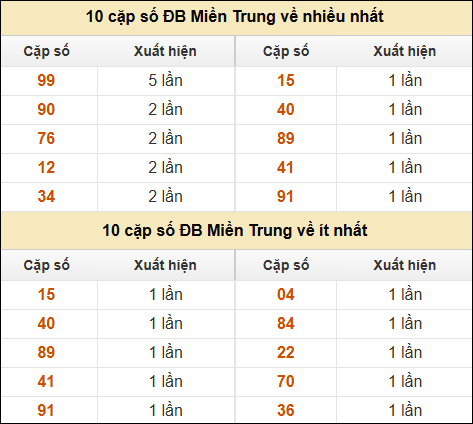 Thống kê giải đặc biệt XSMT về nhiều nhất và ít nhất ngày 28/2/2025