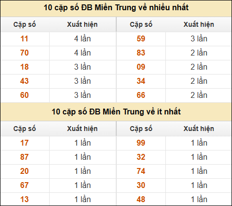 Thống kê giải đặc biệt XSMT về nhiều nhất và ít nhất ngày 01/03/2025