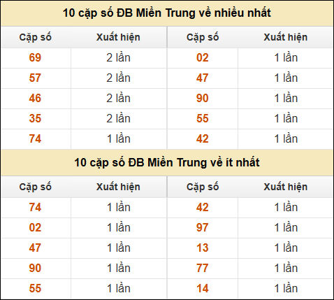 Thống kê giải đặc biệt XSMT về nhiều nhất và ít nhất ngày 04/02/2025