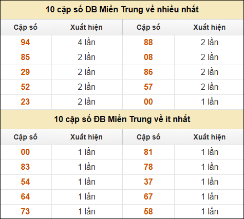 Thống kê giải đặc biệt XSMT về nhiều nhất và ít nhất ngày 5/2/2025