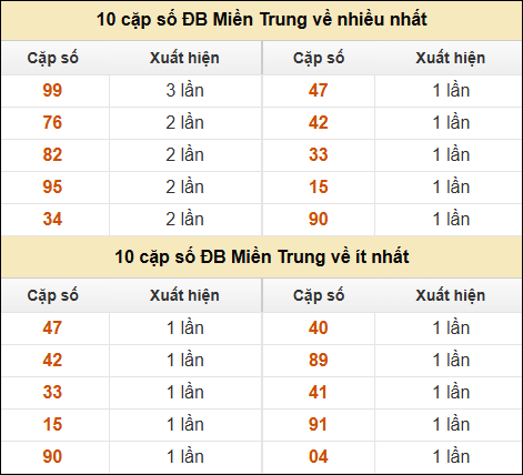 Thống kê giải đặc biệt XSMT về nhiều nhất và ít nhất ngày 7/2/2025