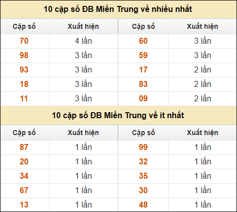 Thống kê giải đặc biệt XSMT về nhiều nhất và ít nhất ngày 08/02/2025