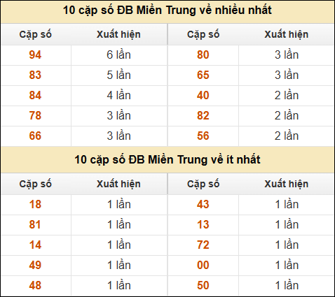 Thống kê giải đặc biệt XSMT về nhiều nhất và ít nhất ngày 09/02/2025