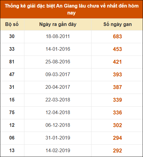 Thống kê giải đặc biệt xổ số An Giang lâu về nhất