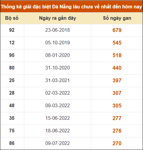 Thống kê giải đặc biệt xổ số Đà Nẵng lâu ra nhất đến ngày 12/2