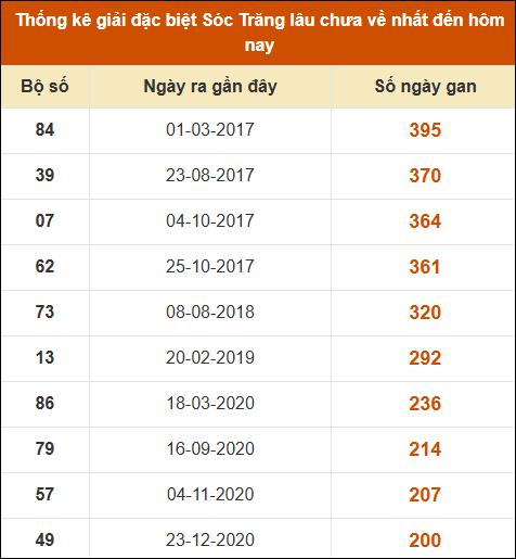 Thống kê giải đặc biệt XS Sóc Trăng lâu về nhất