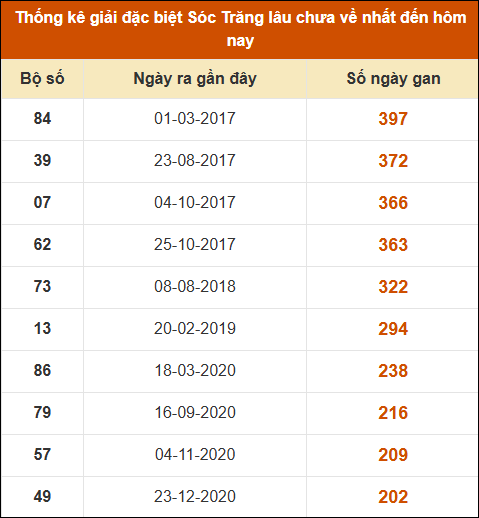 Thống kê giải đặc biệt XS Sóc Trăng lâu về nhất