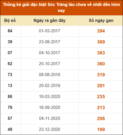 Thống kê giải đặc biệt XS Sóc Trăng lâu về nhất