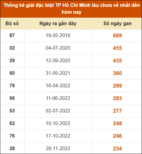 Thống kê giải đặc biệt xổ số thành phố HCM lâu ra nhất
