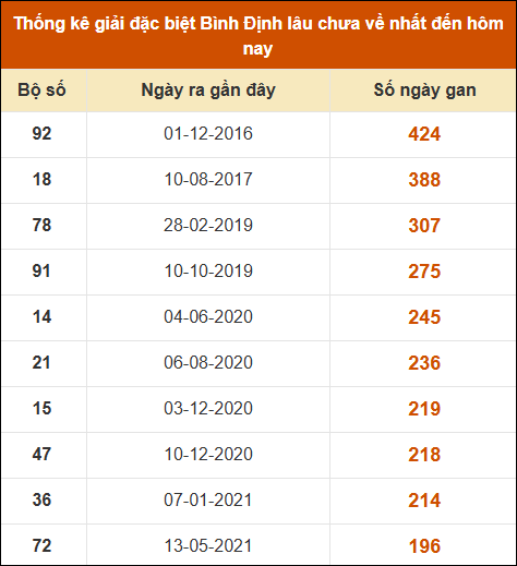 Thống kê giải đặc biệt XSBDI lâu ra nhất