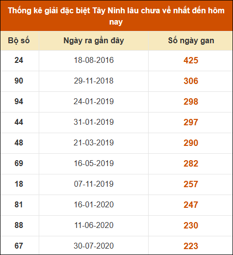 Thống kê giải đặc biệt XSTN lâu ra nhất