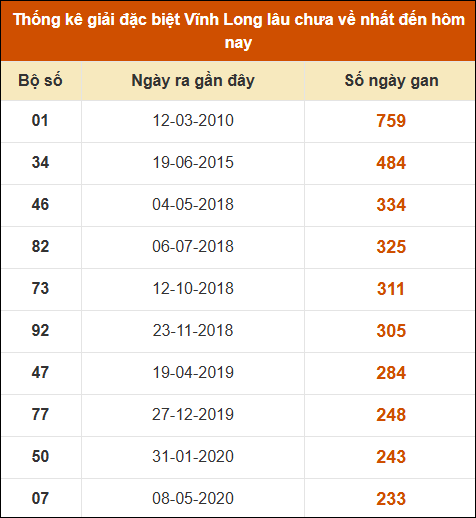 Thống kê giải đặc biệt XSVL lâu ra nhất