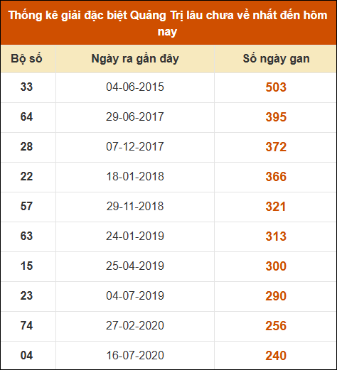 Thống kê giải đặc biệt XSQT lâu ra nhất đến ngày 27/2/2025