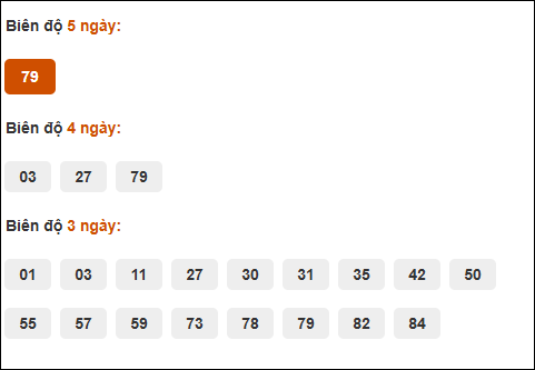 Bảng cầu biên độ dài ngày loto Long An trong 3 kỳ đến 22/03/2025