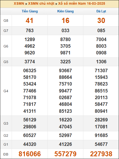 Kết quả xổ số Miền Nam 16/03/2025 chủ nhật tuần trước