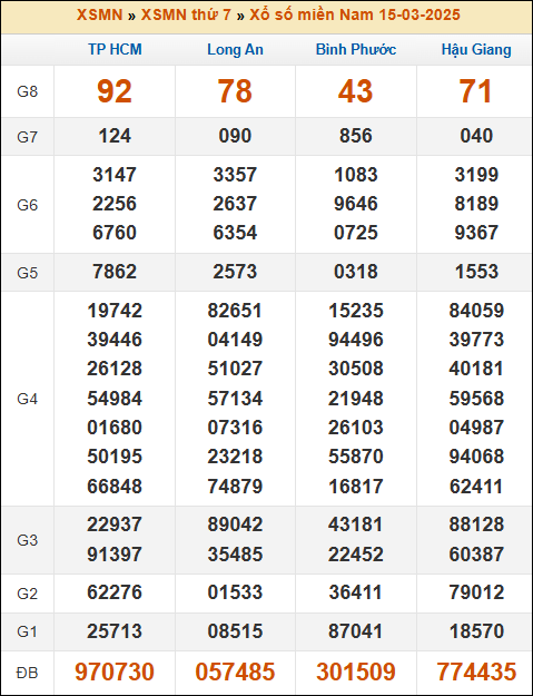 Kết quả xổ số Miền Nam 15/03/2025 thứ 7 tuần trước