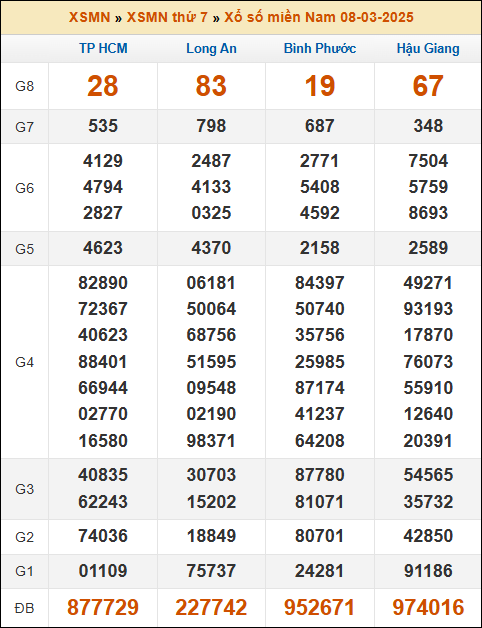 Kết quả xổ số Miền Nam 08/03/2025 thứ 7 tuần trước