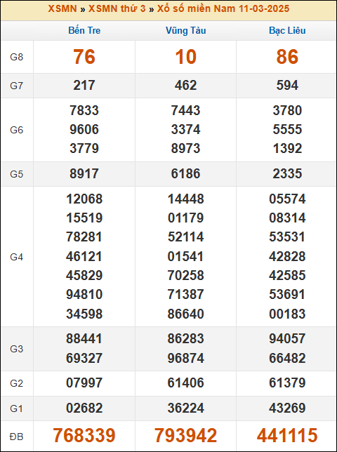 Kết quả xổ số Miền Nam 11/03/2025 thứ 3 tuần trước