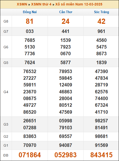 Kết quả xổ số Miền Nam ngày 12/03/2025 thứ 4 tuần trước