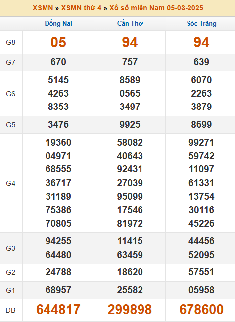 Kết quả xổ số Miền Nam ngày 05/03/2025 thứ 4 tuần trước