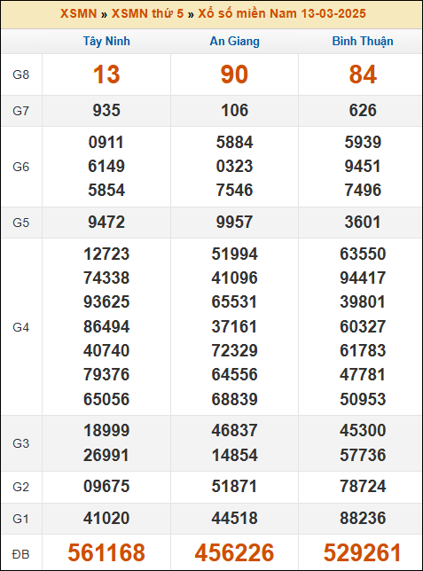 Kết quả xổ số Miền Nam 13/03/2025 thứ 5 tuần trước