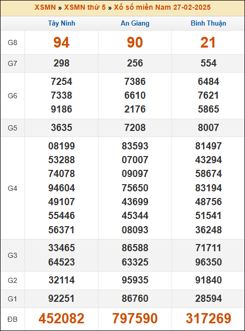 Kết quả xổ số Miền Nam 27/02/2025 thứ 5 tuần trước